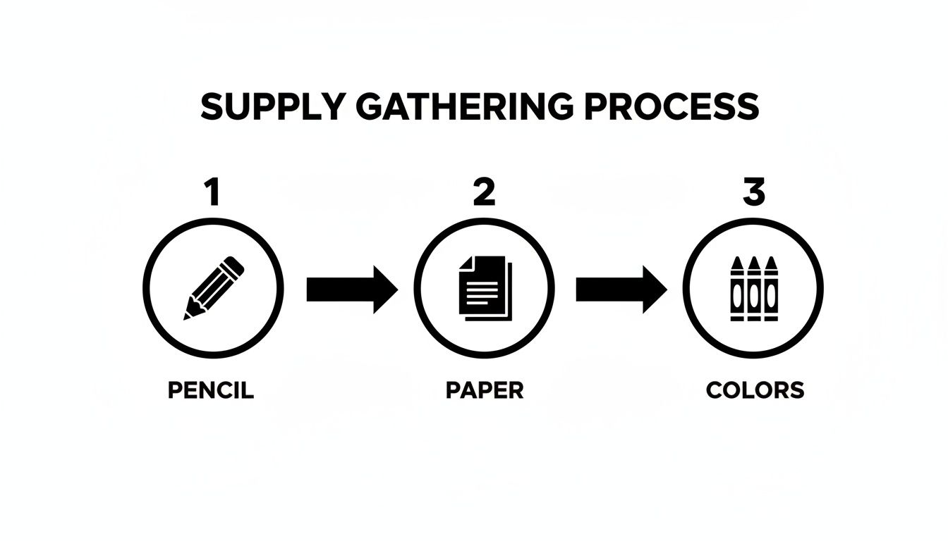 A three-step diagram illustrating the supply gathering process: pencil, paper, and colors.