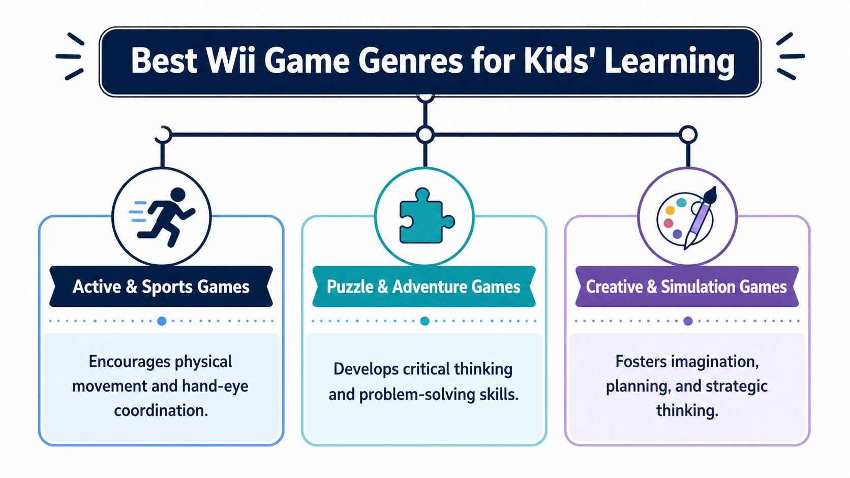 An infographic titled Best Wii Game Genres for Kids Learning, illustrating three beneficial video game categories.