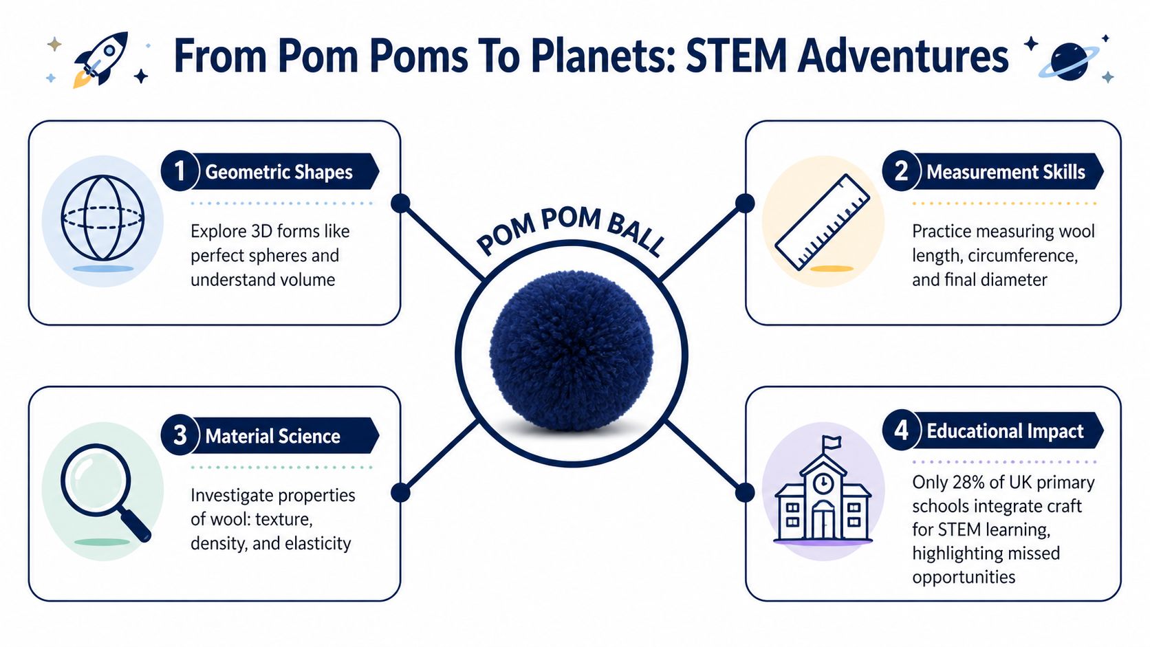 An educational infographic titled From Pom Poms To Planets highlighting four STEM learning benefits of making pom pom balls.