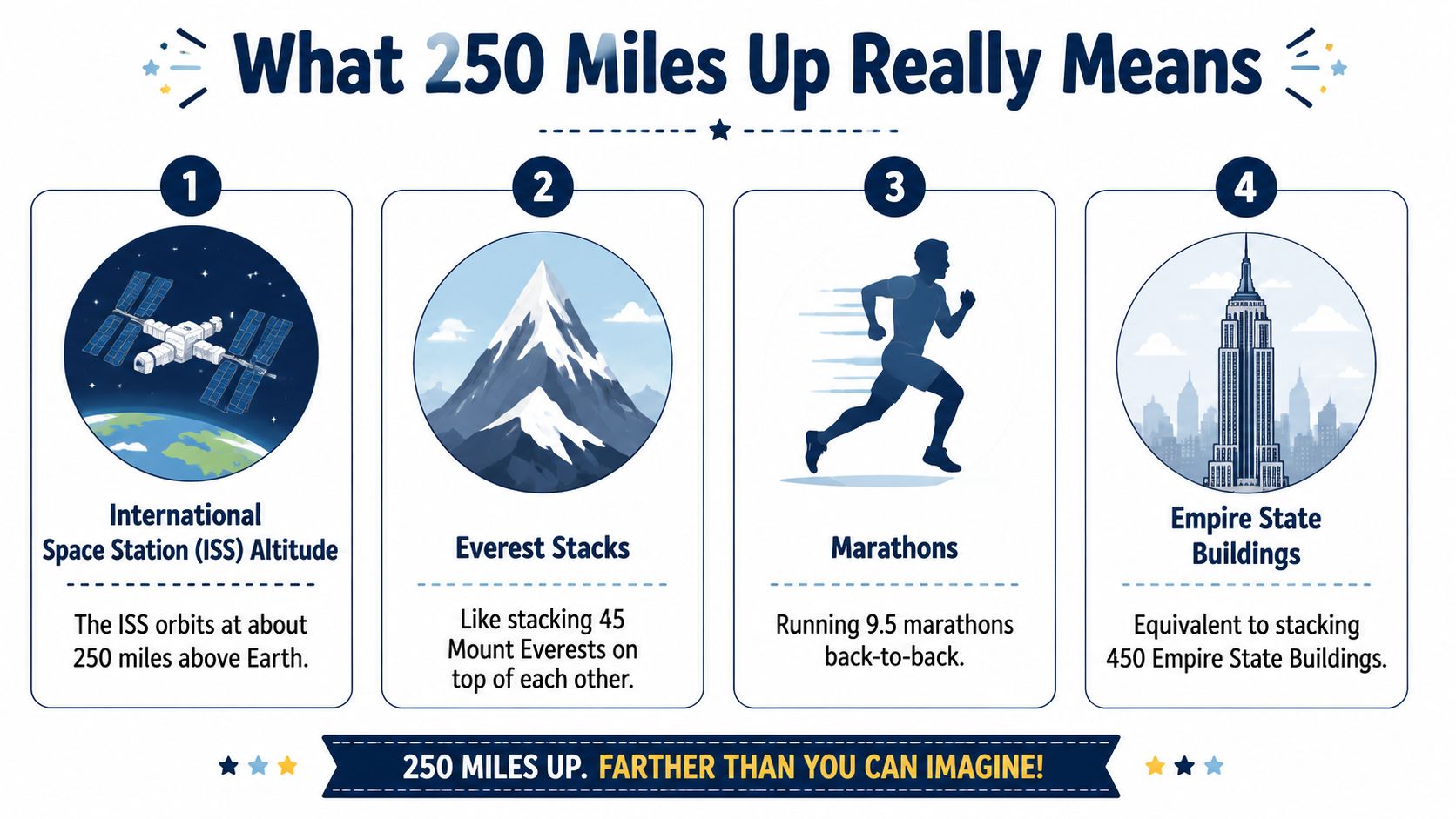 An infographic visualizing 250 miles of altitude by comparing it to Mount Everests, marathons, and Empire State Buildings.