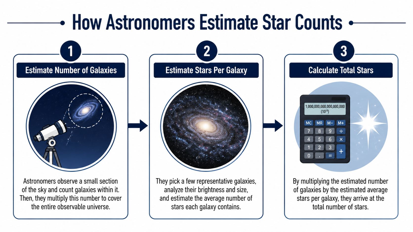 An infographic illustrating the three-step scientific process astronomers use to estimate the total number of stars.