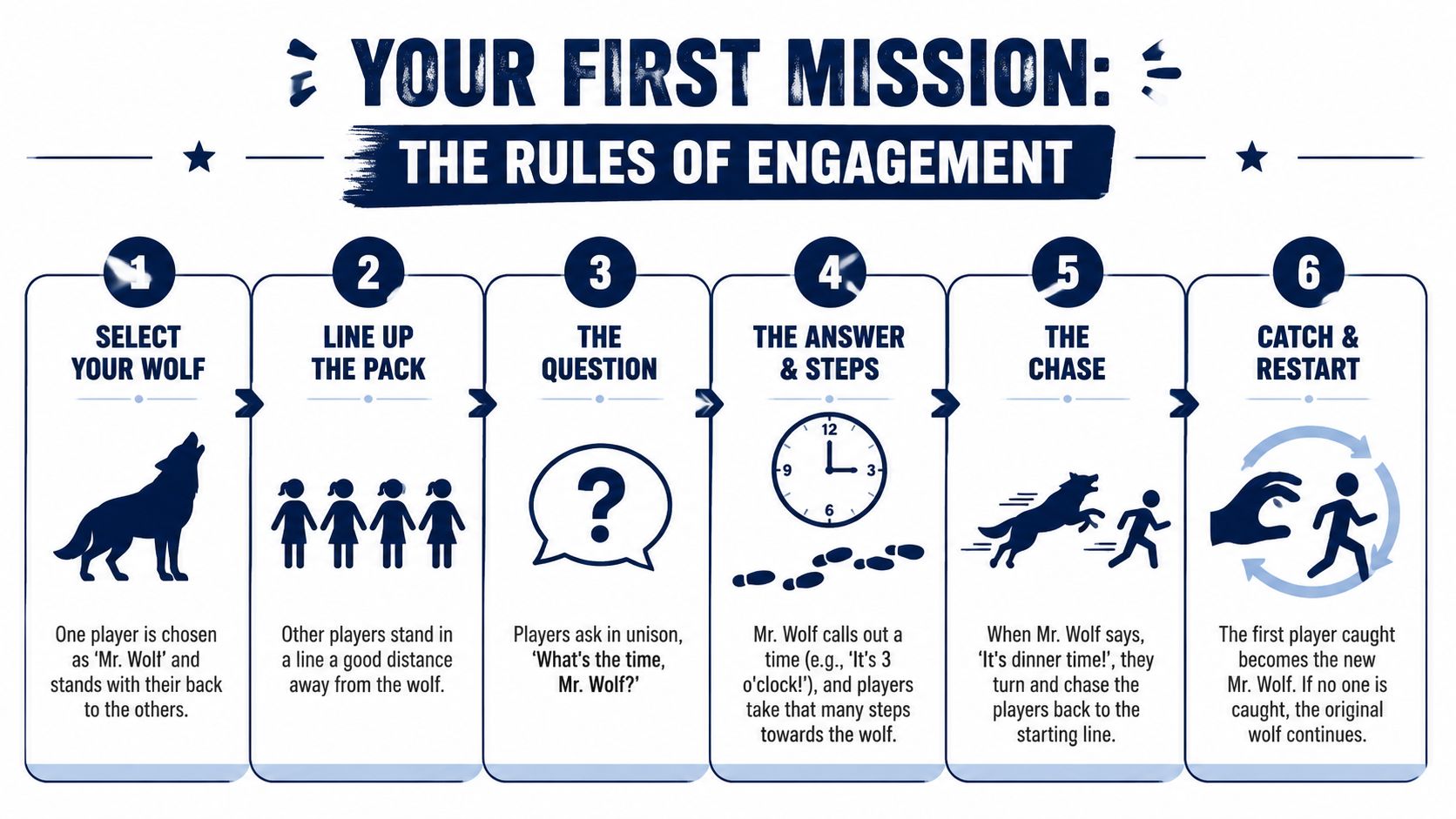 An infographic showing the six step rules of engagement for the children's game What's the Time, Mr. Wolf.