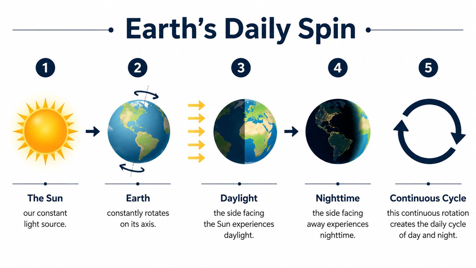 A diagram illustrating Earth's daily rotation, showing how it creates the cycle of day and night.